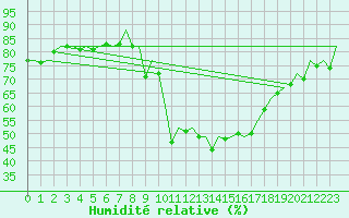 Courbe de l'humidit relative pour Bilbao (Esp)