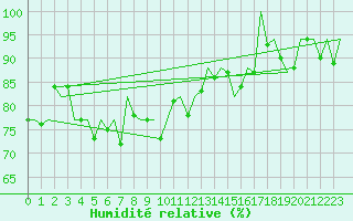 Courbe de l'humidit relative pour Stornoway