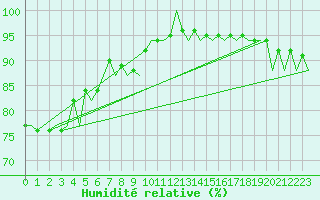 Courbe de l'humidit relative pour Santiago / Labacolla