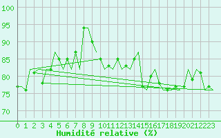 Courbe de l'humidit relative pour Euro Platform