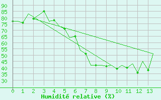 Courbe de l'humidit relative pour Oradea