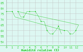 Courbe de l'humidit relative pour Bergamo / Orio Al Serio