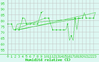 Courbe de l'humidit relative pour Liverpool Airport