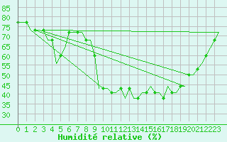 Courbe de l'humidit relative pour Brescia / Montichia