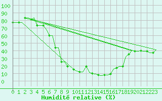 Courbe de l'humidit relative pour Cairo Airport