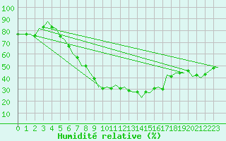 Courbe de l'humidit relative pour Berlin-Schoenefeld