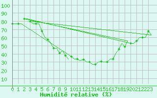 Courbe de l'humidit relative pour Kharkiv