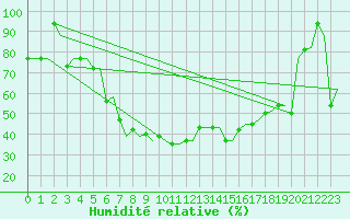 Courbe de l'humidit relative pour Kerkyra Airport