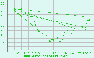 Courbe de l'humidit relative pour Kassel / Calden
