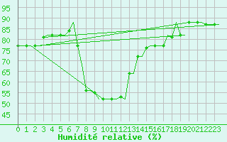 Courbe de l'humidit relative pour Heraklion Airport