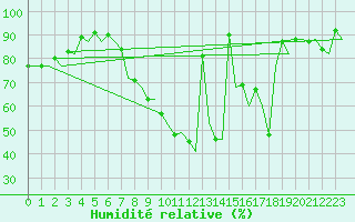 Courbe de l'humidit relative pour Salamanca / Matacan