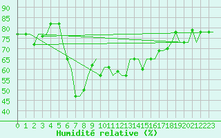 Courbe de l'humidit relative pour Catania / Fontanarossa