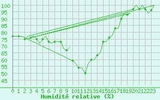 Courbe de l'humidit relative pour Malmo / Sturup