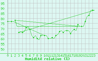 Courbe de l'humidit relative pour Lampedusa
