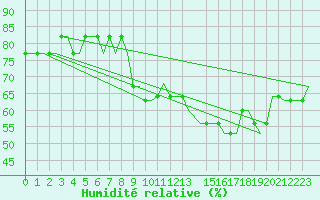 Courbe de l'humidit relative pour Hessen