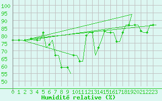 Courbe de l'humidit relative pour Rhodes Airport