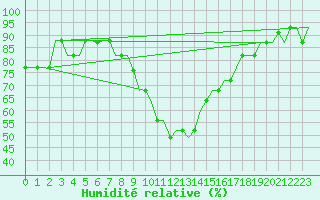 Courbe de l'humidit relative pour Zagreb / Pleso