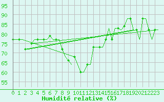 Courbe de l'humidit relative pour Palermo / Punta Raisi