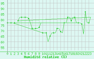 Courbe de l'humidit relative pour Souda Airport