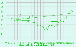 Courbe de l'humidit relative pour Gibraltar (UK)