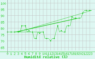 Courbe de l'humidit relative pour Cagliari / Elmas