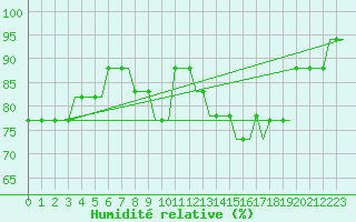 Courbe de l'humidit relative pour Manchester Airport