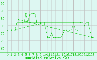 Courbe de l'humidit relative pour Lampedusa