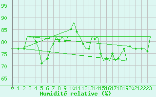 Courbe de l'humidit relative pour Platform F16-a Sea