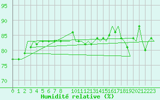 Courbe de l'humidit relative pour Euro Platform