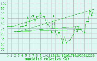 Courbe de l'humidit relative pour San Sebastian (Esp)