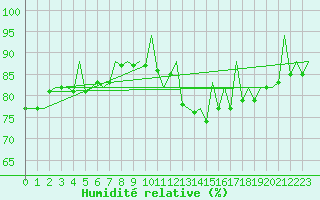 Courbe de l'humidit relative pour La Coruna / Alvedro