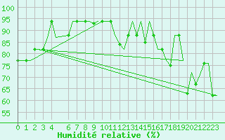 Courbe de l'humidit relative pour Madrid / Getafe