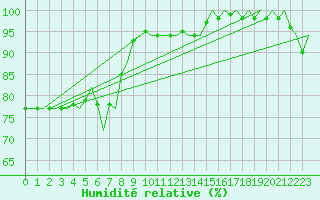 Courbe de l'humidit relative pour Platform A12-cpp Sea