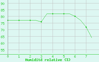 Courbe de l'humidit relative pour Fes-Sais