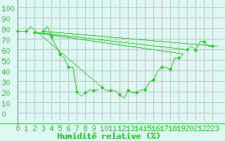 Courbe de l'humidit relative pour Batman