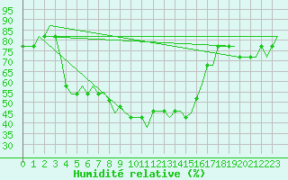 Courbe de l'humidit relative pour Sabadell