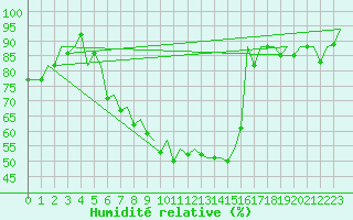 Courbe de l'humidit relative pour Nuernberg