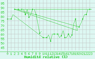 Courbe de l'humidit relative pour San Sebastian (Esp)