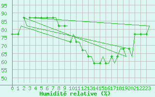 Courbe de l'humidit relative pour Buochs