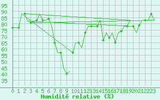 Courbe de l'humidit relative pour Cagliari / Elmas