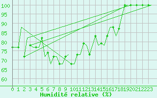 Courbe de l'humidit relative pour Antalya