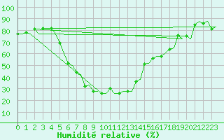Courbe de l'humidit relative pour Tirana