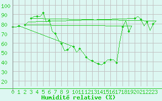 Courbe de l'humidit relative pour Salamanca / Matacan