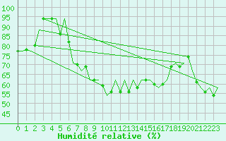 Courbe de l'humidit relative pour Vlieland