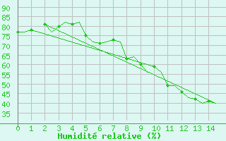 Courbe de l'humidit relative pour Berlin-Schoenefeld