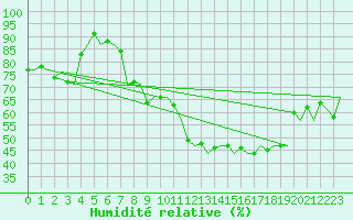 Courbe de l'humidit relative pour Laupheim