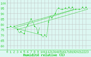 Courbe de l'humidit relative pour Schaffen (Be)