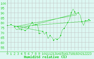 Courbe de l'humidit relative pour Vlissingen