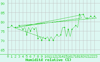 Courbe de l'humidit relative pour Ibiza (Esp)