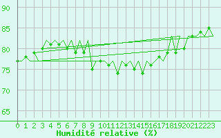 Courbe de l'humidit relative pour Platforme D15-fa-1 Sea